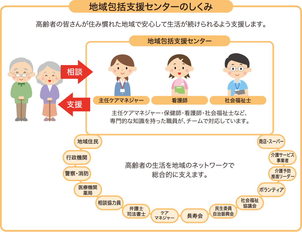 地域包括支援センターのしくみ